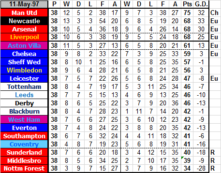 Premier league table on sale 1997