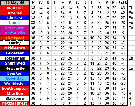 Newcastle United Football Club - Premier League Table