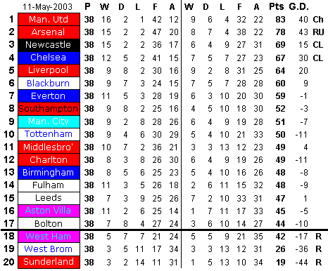 2002 premier shop league table