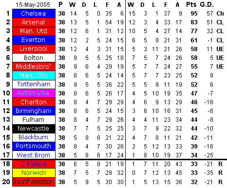 Newcastle United Football Club Premiership Table
