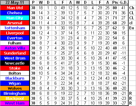 Newcastle United Football Club - Premier league Table