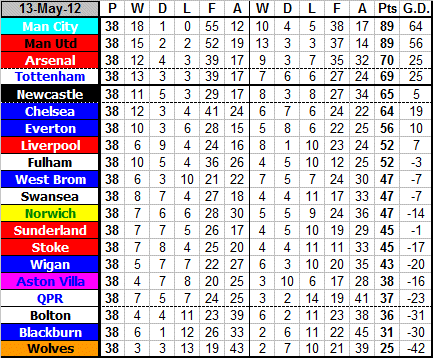 Newcastle United Football Club - Premier league Table