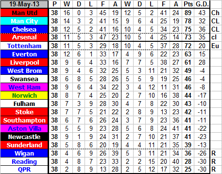 Newcastle United Football Club - Premier league Table