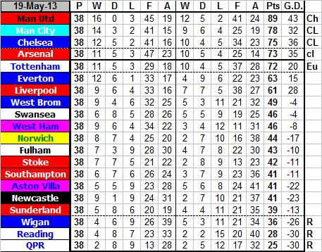 Premier League – Final League Table 2012/13