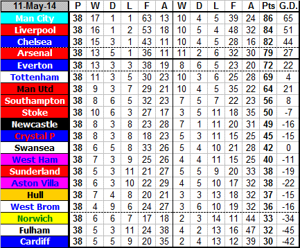 English Premier League 2013/14 Preview: Predicted Table - Cartilage Free  Captain