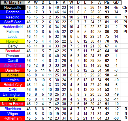 Football Club Premier League Table