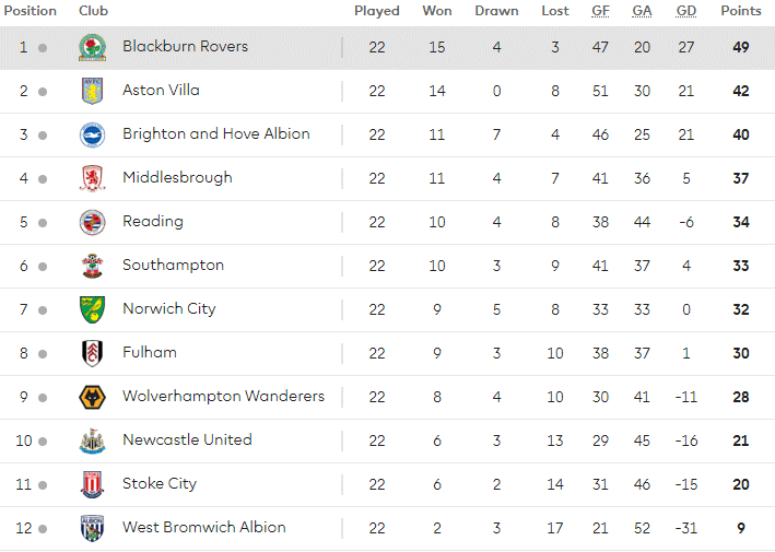 U23 Premier League Table 17 18 | Awesome Home