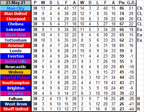 Newcastle United Football Club - Premier league Table