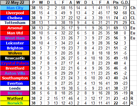 Newcastle United Football Club - Premier league Table