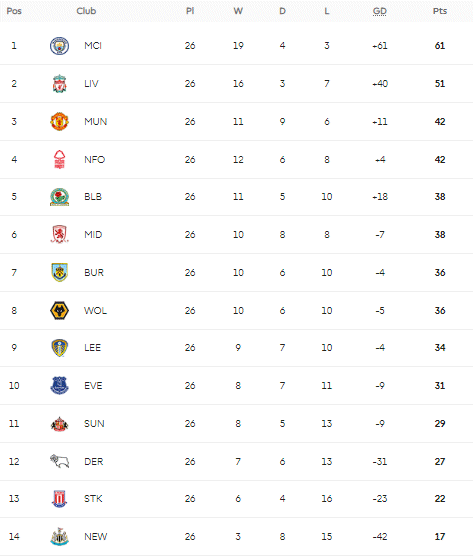 Premier League 2021/22  Animated League Table 