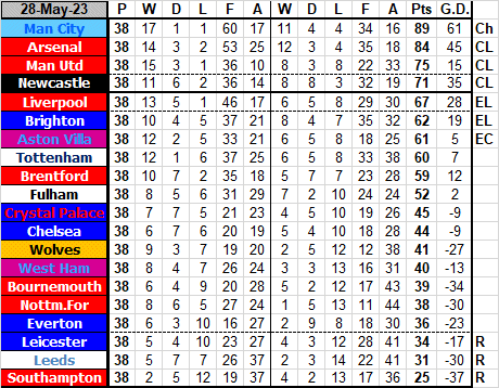 Newcastle United Football Club - Premier league Table